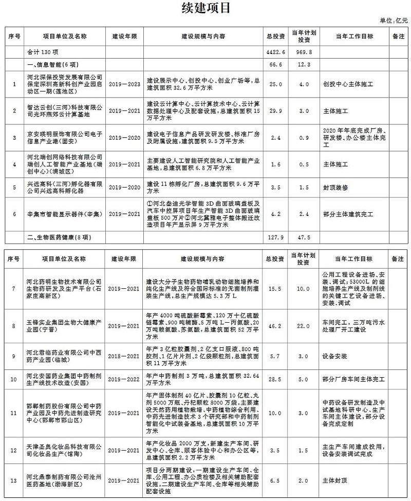 環(huán)保蘭炭鍋爐廠家分享：2020年河北省環(huán)保類重點項目計劃-續(xù)建項目-10