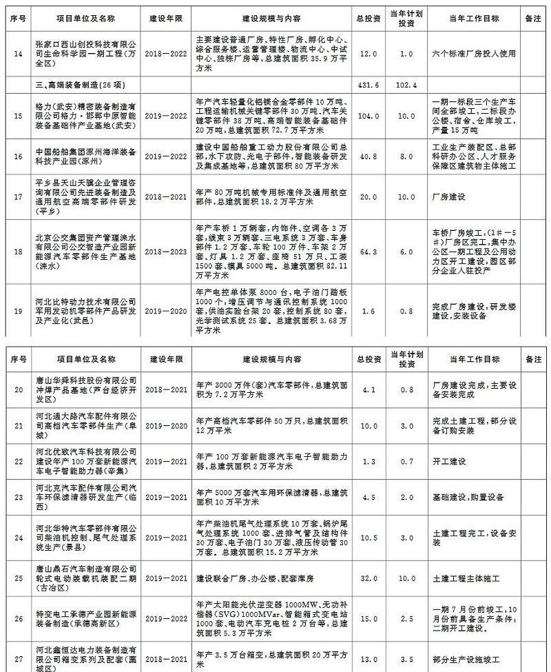 環(huán)保蘭炭鍋爐廠家分享：2020年河北省環(huán)保類重點項目計劃-續(xù)建項目-11