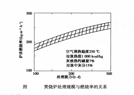 焚燒爐處理規(guī)模與燃燒率關系 4