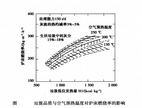 垃圾品質與空氣余熱溫度對爐床燃燒率的影響 2