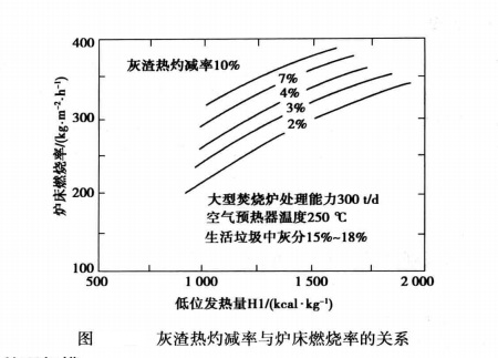 灰渣熱灼減率與爐床燃燒率關系 3
