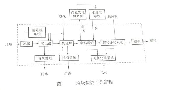 垃圾焚燒發(fā)電爐焚燒系統(tǒng)物料的輸入與輸出