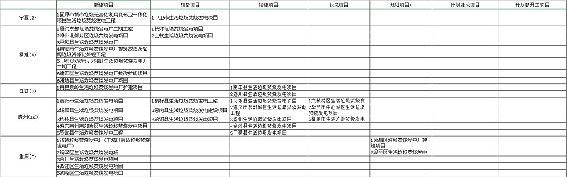垃圾焚燒發(fā)電項目匯總1
