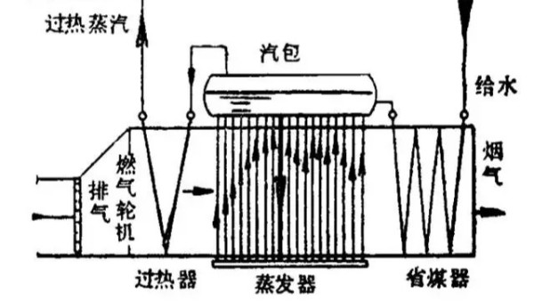 簡析：余熱鍋爐包括哪些組件？各組件有什么作用？