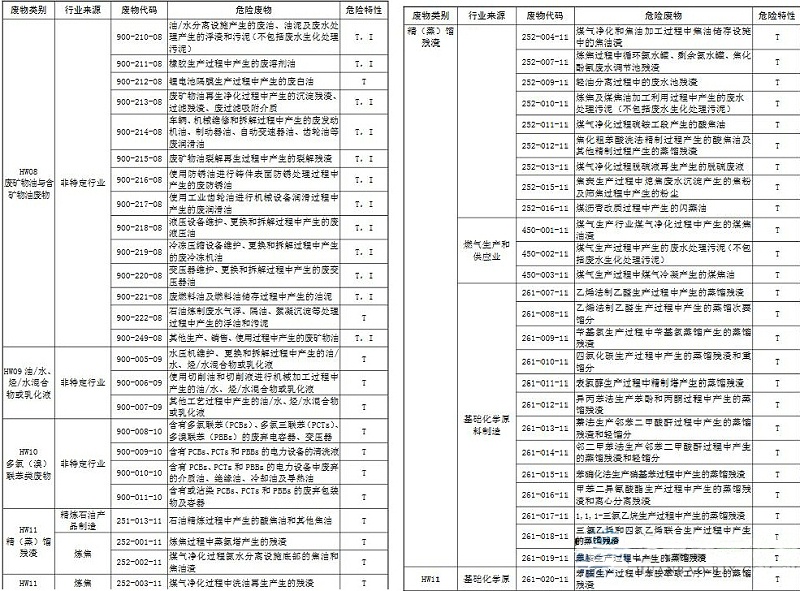 國家危險(xiǎn)廢物名錄3