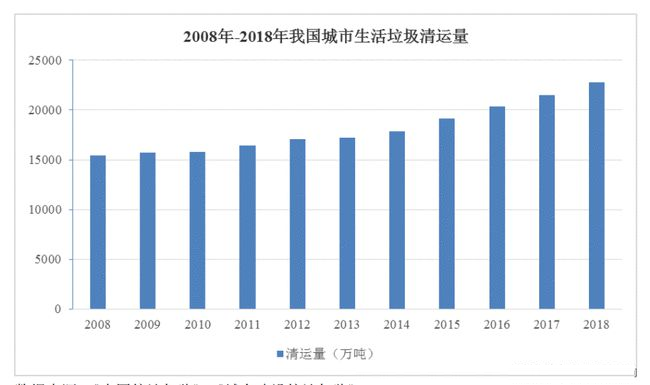 2021年城市生活垃圾處理行業(yè)市場分析1