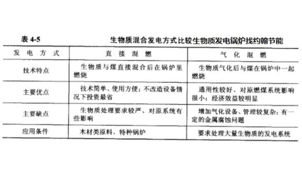 生物質(zhì)鍋爐，混燃發(fā)電，方法及問題