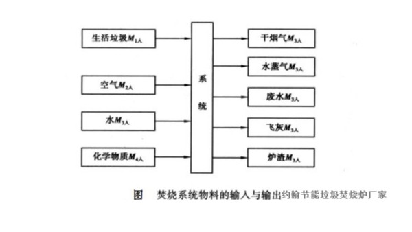 垃圾焚燒發(fā)電爐焚燒系統(tǒng)物料的輸入與輸出