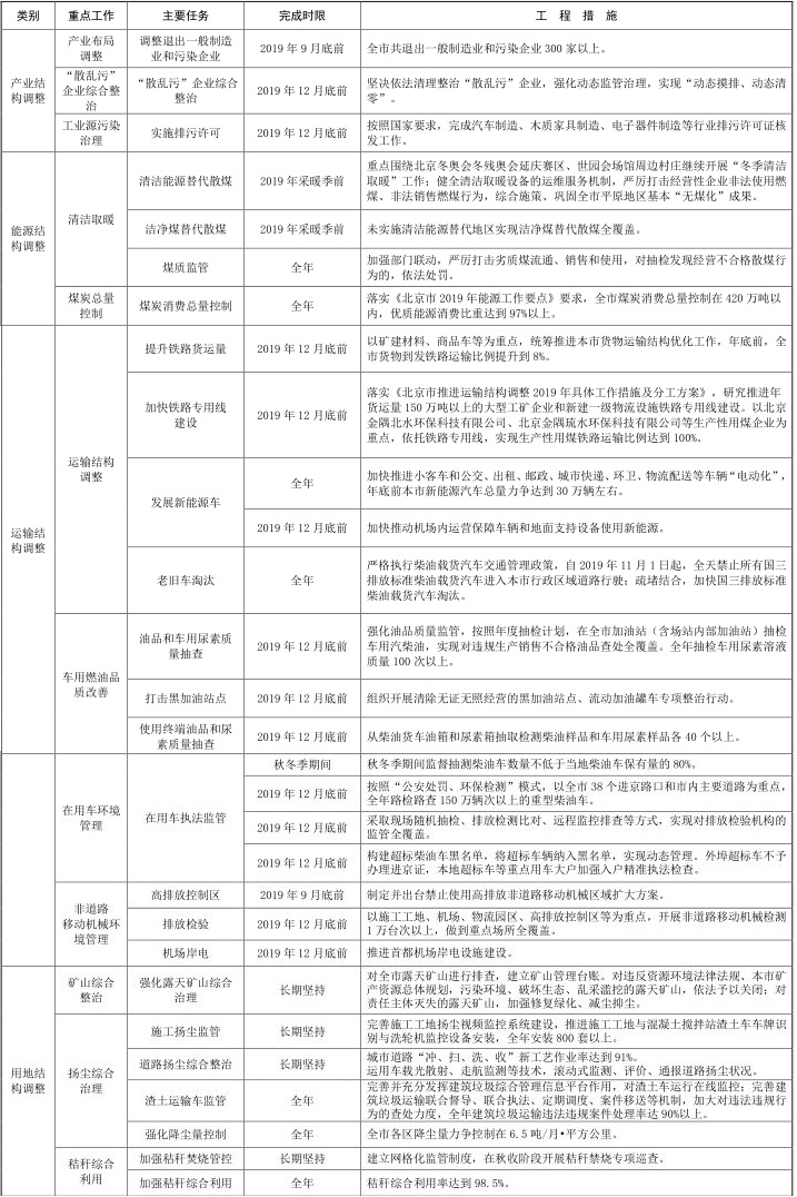 3北京市 2019-2020 年秋冬季大氣污染綜合治理攻堅行動方案 3