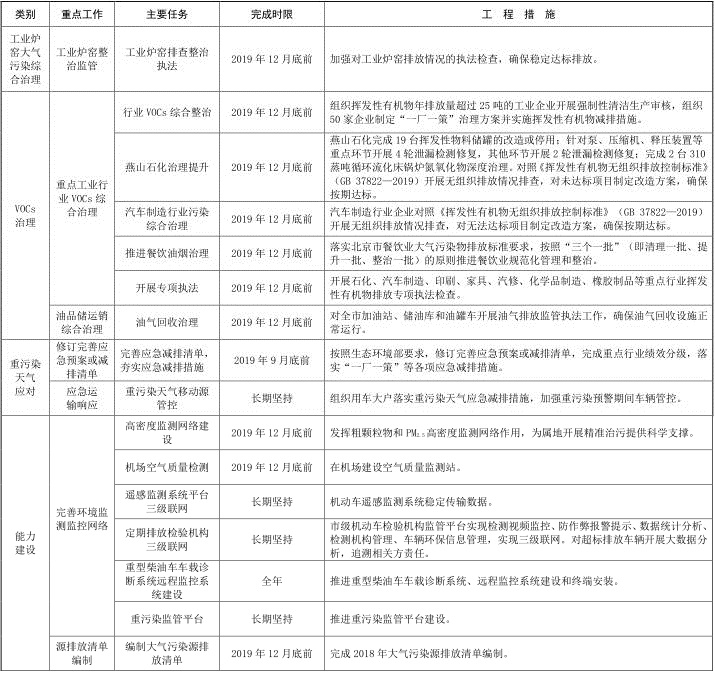 4北京市 2019-2020 年秋冬季大氣污染綜合治理攻堅行動方案 4