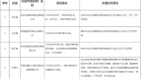 8起垃圾焚燒廠環(huán)境違法處罰情況