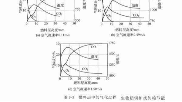 生物質(zhì)鍋爐氣化熱解過程中還原層起到什么作用？