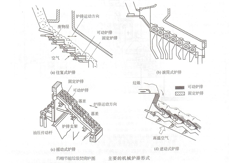 垃圾焚燒爐排-主要的機(jī)械爐排形式
