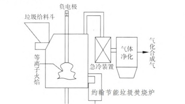氣化熔融技術(shù)對(duì)生活垃圾的處理方式