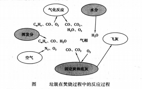 垃圾在焚燒過(guò)程中的反應(yīng)1